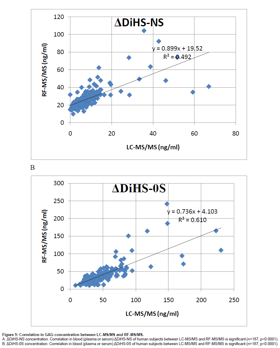 analytical-bioanalytical-techniques-Correlation-blood