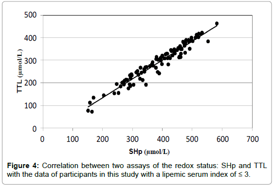 analytical-bioanalytical-techniques-Correlation-data-serum