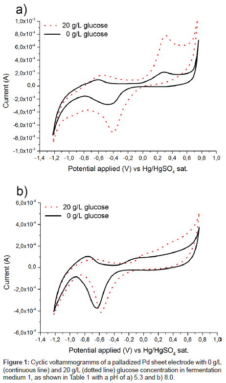 analytical-bioanalytical-techniques-Cyclic-voltammogramms