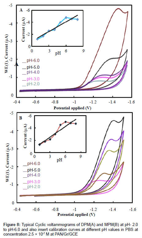 analytical-bioanalytical-techniques-Cyclic-voltammograms