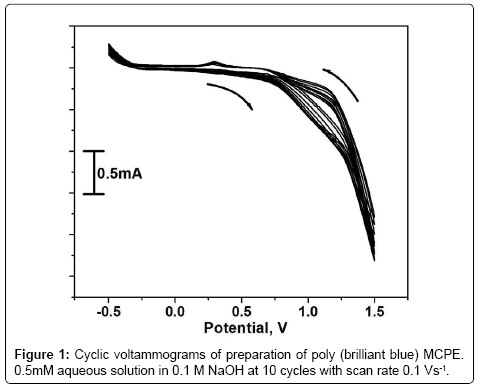 analytical-bioanalytical-techniques-Cyclic-voltammograms