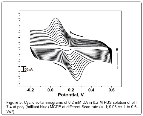 analytical-bioanalytical-techniques-Cyclic-voltammograms