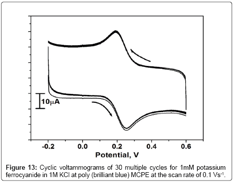 analytical-bioanalytical-techniques-Cyclic-voltammograms