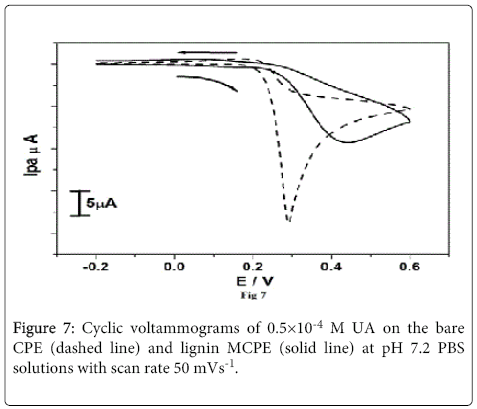 analytical-bioanalytical-techniques-Cyclic-voltammograms
