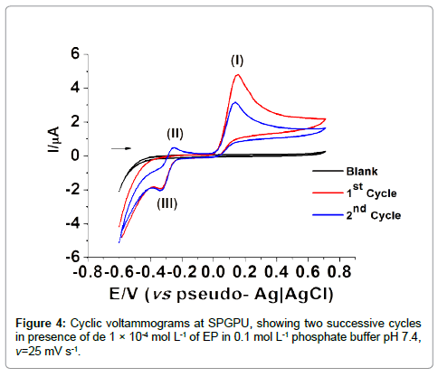 analytical-bioanalytical-techniques-Cyclic-voltammograms