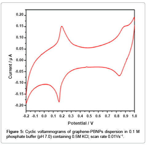 analytical-bioanalytical-techniques-Cyclic-voltammograms
