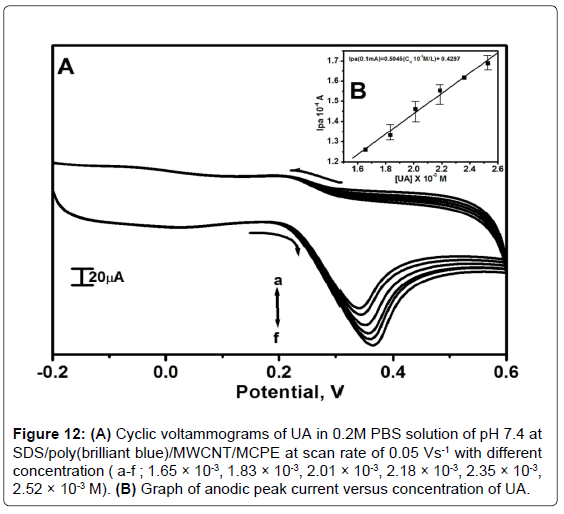analytical-bioanalytical-techniques-Cyclic-voltammograms-brilliant