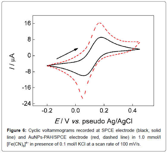 analytical-bioanalytical-techniques-Cyclic-voltammograms-electrode