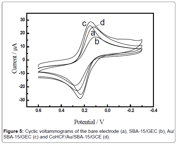 analytical-bioanalytical-techniques-Cyclic-voltammograms-electrode
