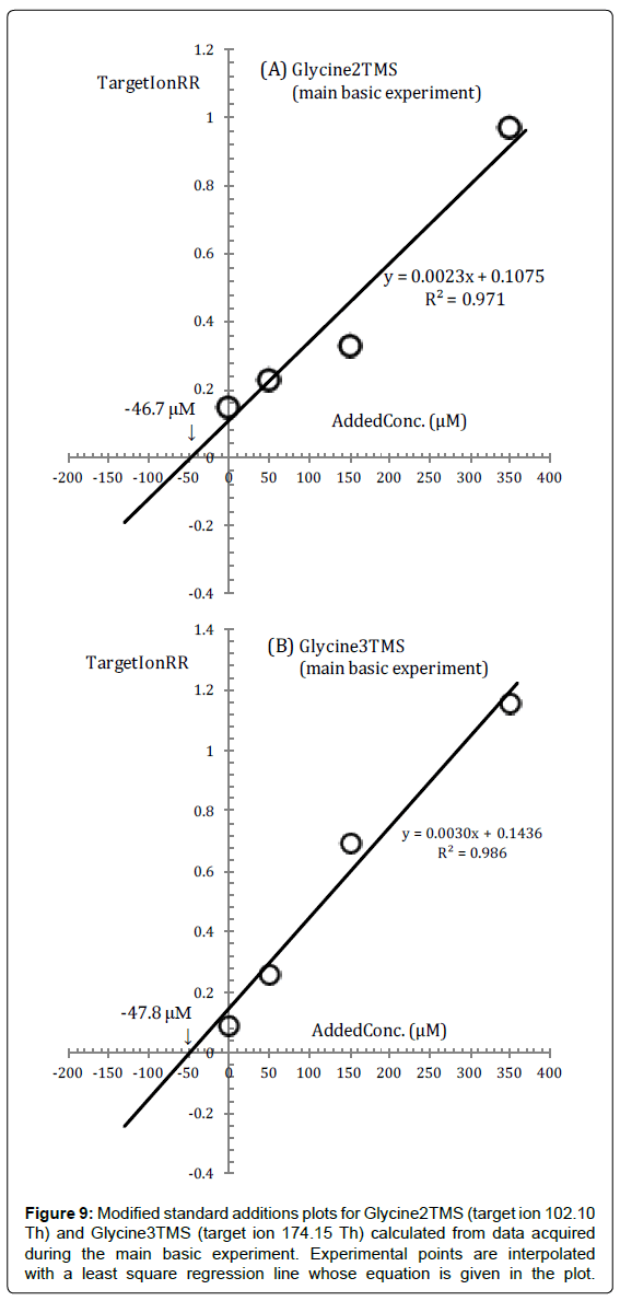 analytical-bioanalytical-techniques-Cysteine3TMS-Reaction-regression