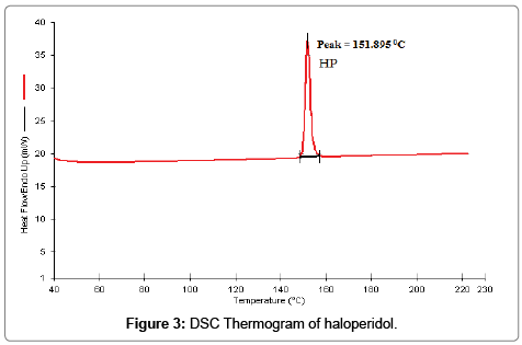analytical-bioanalytical-techniques-DSC-Thermogram