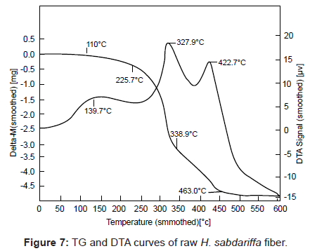 analytical-bioanalytical-techniques-DTA-curves-fiber