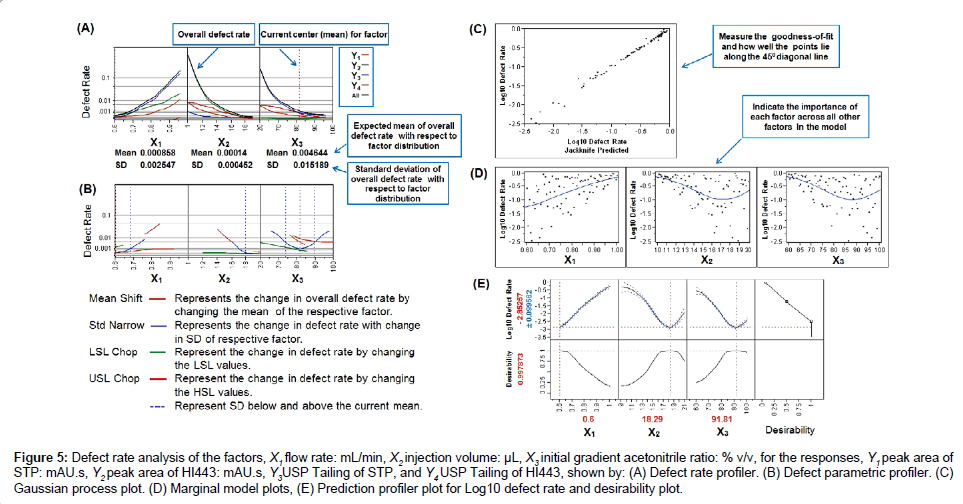 analytical-bioanalytical-techniques-Defect-rate-analysis