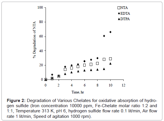 analytical-bioanalytical-techniques-Degradation-Chelates-oxidative