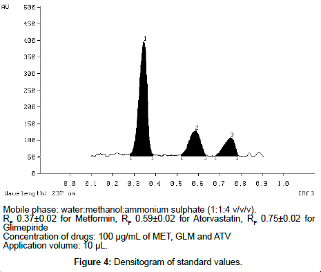 analytical-bioanalytical-techniques-Densitogram