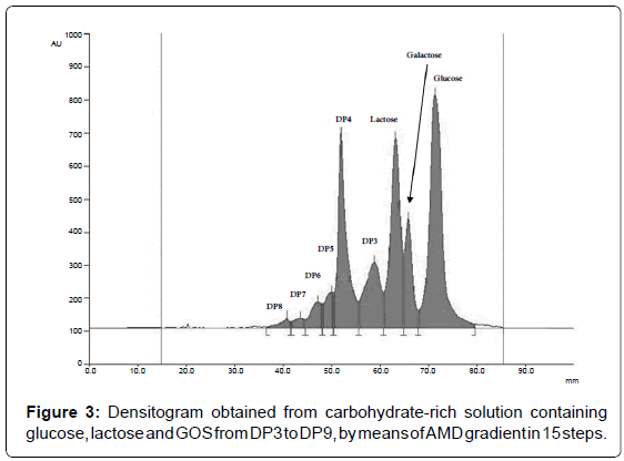 analytical-bioanalytical-techniques-Densitogram-carbohydrate-rich