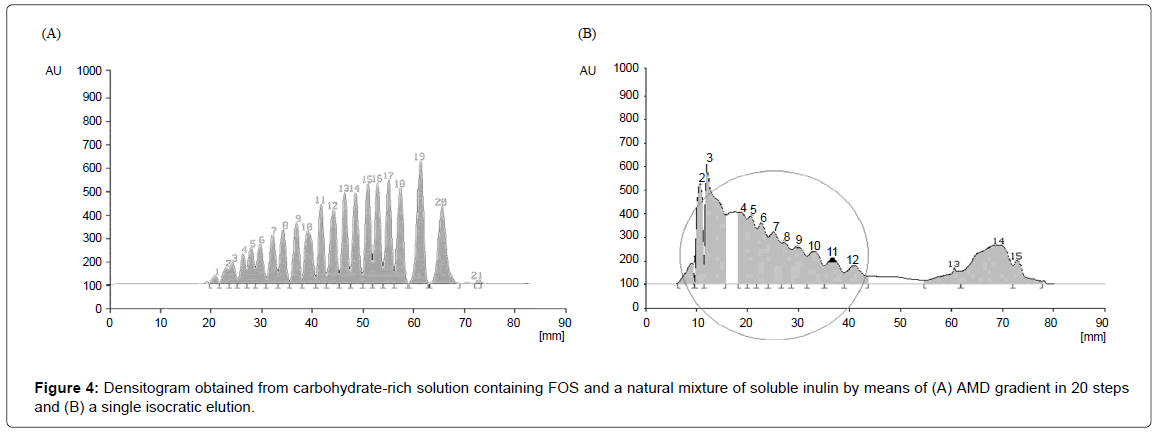 analytical-bioanalytical-techniques-Densitogram-solution-mixture