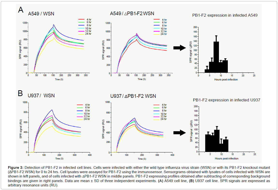 analytical-bioanalytical-techniques-Detection-infected-influenza