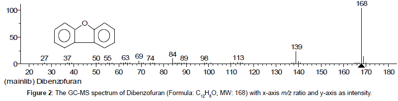 analytical-bioanalytical-techniques-Dibenzofuran