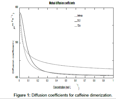 analytical-bioanalytical-techniques-Diffusion-coefficients