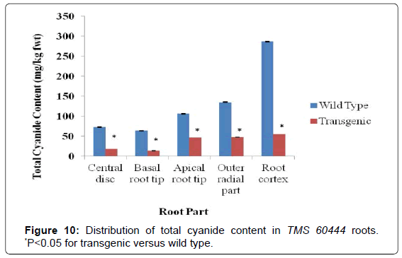 analytical-bioanalytical-techniques-Distribution-cyanide-transgenic