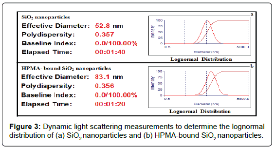 analytical-bioanalytical-techniques-Dynamic-scattering-lognormal