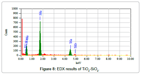 analytical-bioanalytical-techniques-EDX-results