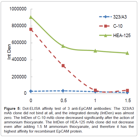 analytical-bioanalytical-techniques-ELISA-affinity-antibodies