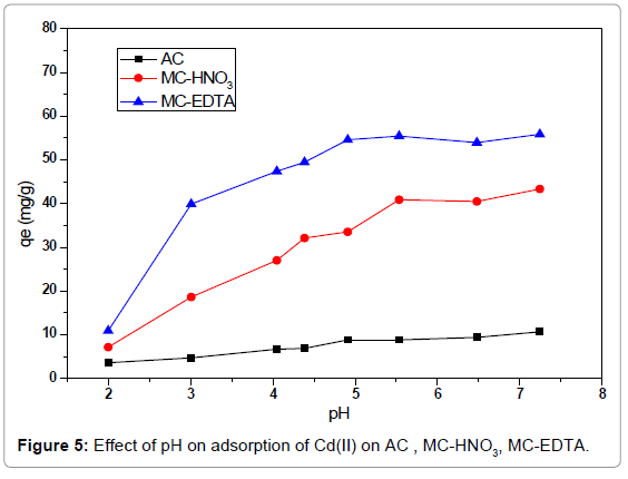 analytical-bioanalytical-techniques-Effect-adsorption