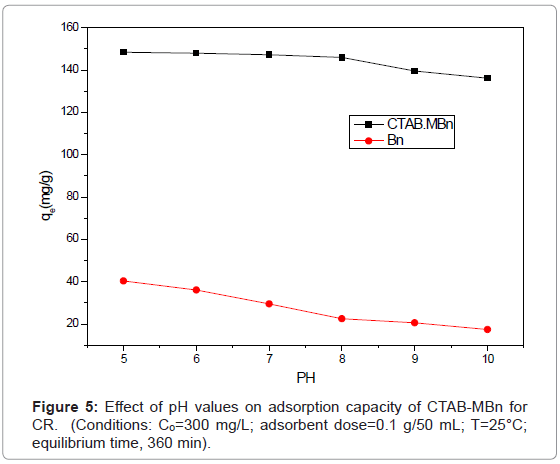 analytical-bioanalytical-techniques-Effect-adsorption-capacity