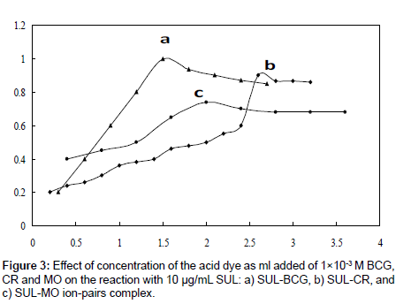 analytical-bioanalytical-techniques-Effect-concentration