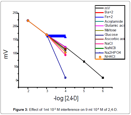 analytical-bioanalytical-techniques-Effect-interference