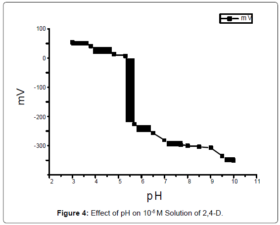 analytical-bioanalytical-techniques-Effect-pH-Solution