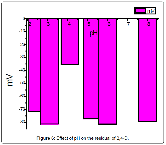 analytical-bioanalytical-techniques-Effect-pH-residual