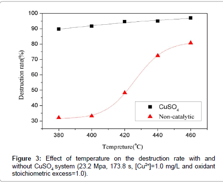 analytical-bioanalytical-techniques-Effect-temperature