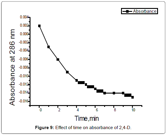 analytical-bioanalytical-techniques-Effect-time-absorbance