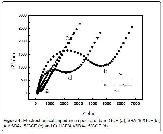 analytical-bioanalytical-techniques-Electrochemical-impedance-spectra