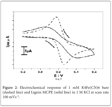 analytical-bioanalytical-techniques-Electrochemical-response