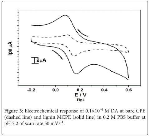 analytical-bioanalytical-techniques-Electrochemical-response