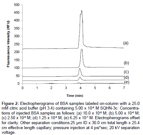 analytical-bioanalytical-techniques-Electropherograms