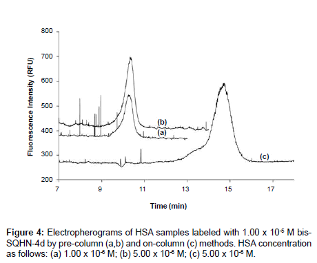 analytical-bioanalytical-techniques-Electropherograms