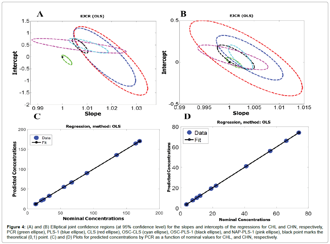 analytical-bioanalytical-techniques-Elliptical-confidence-regions