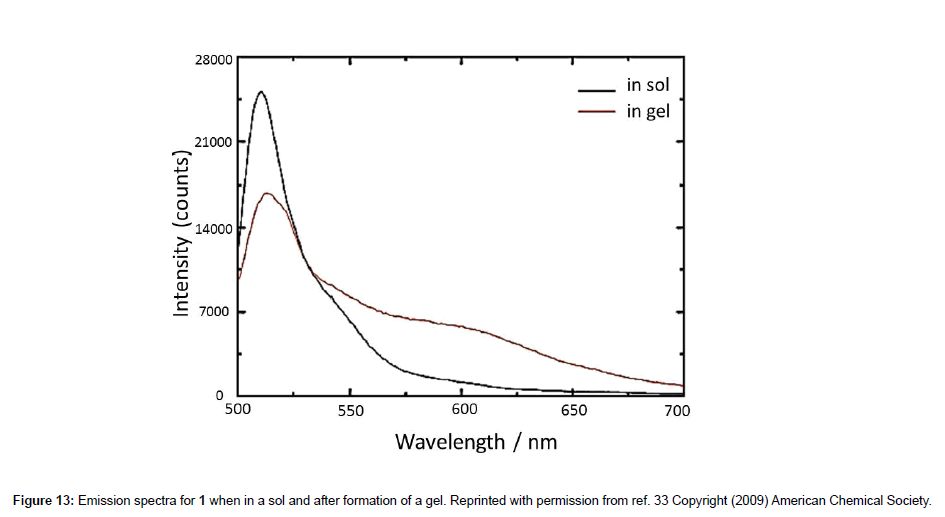 analytical-bioanalytical-techniques-Emission-spectra