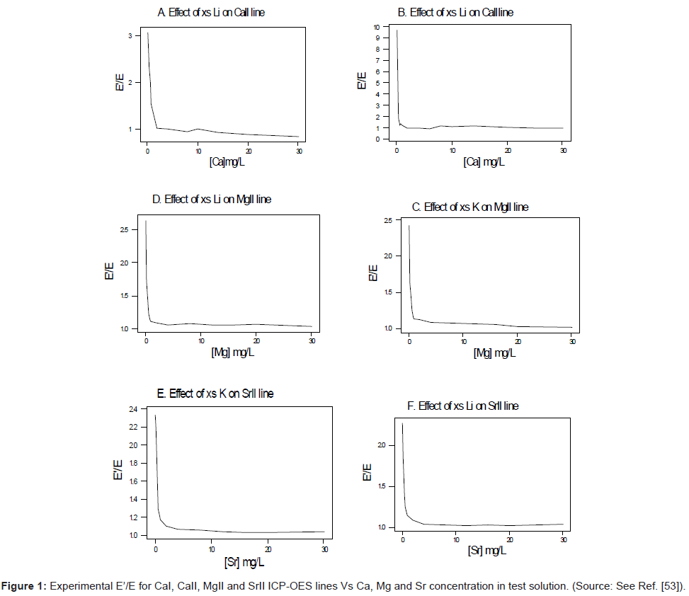 analytical-bioanalytical-techniques-Experimental-concentration-solution