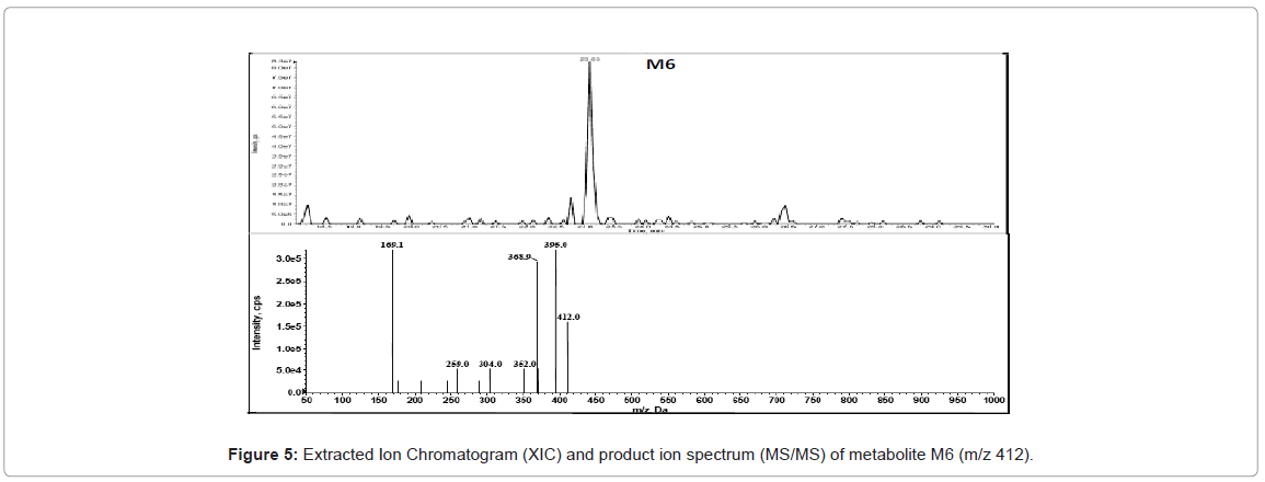 analytical-bioanalytical-techniques-Extracted-Chromatogram-spectrum