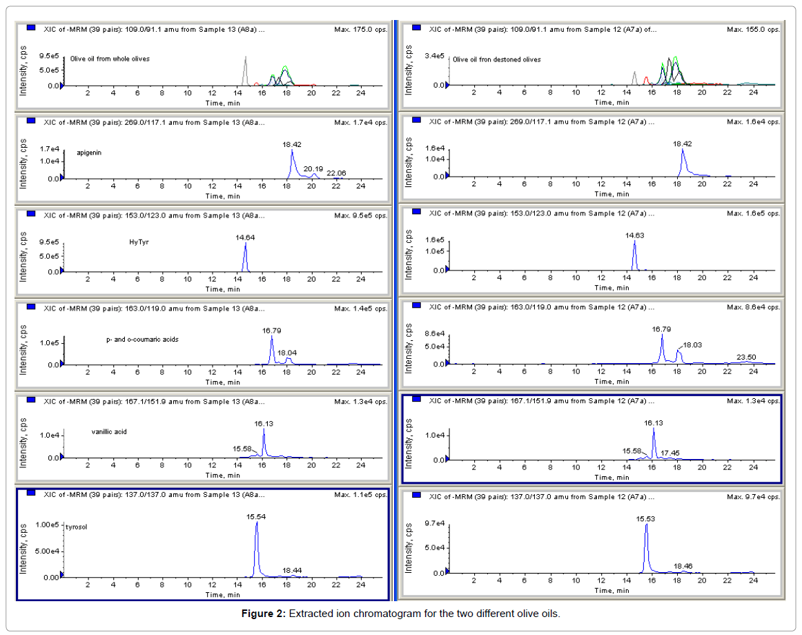 analytical-bioanalytical-techniques-Extracted-chromatogram-olive