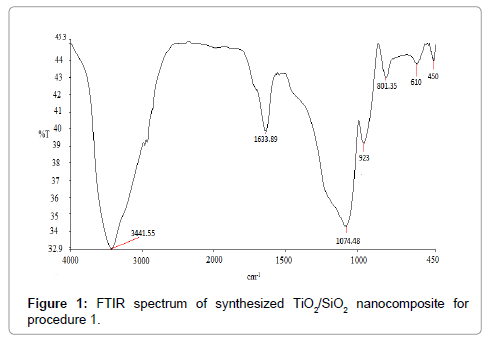 analytical-bioanalytical-techniques-FTIR-spectrum-synthesized