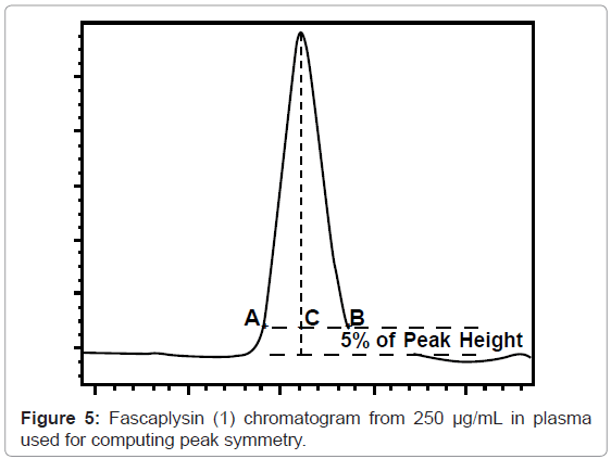 analytical-bioanalytical-techniques-Fascaplysin-chromatogram-symmetry