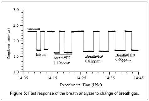 analytical-bioanalytical-techniques-Fast-response