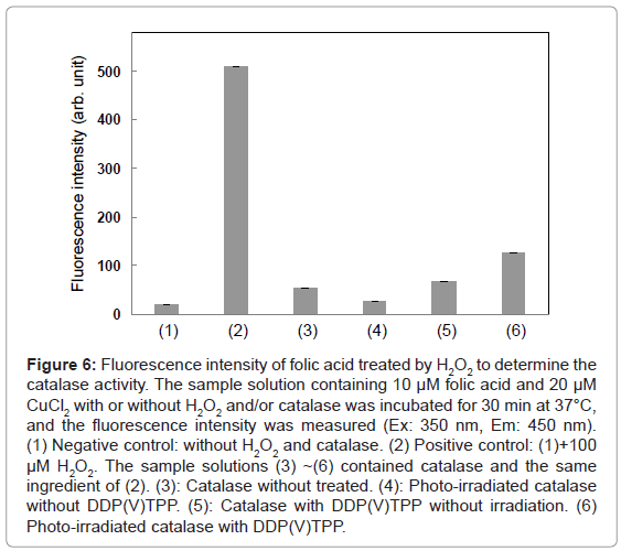 analytical-bioanalytical-techniques-Fluorescence-acid-catalase